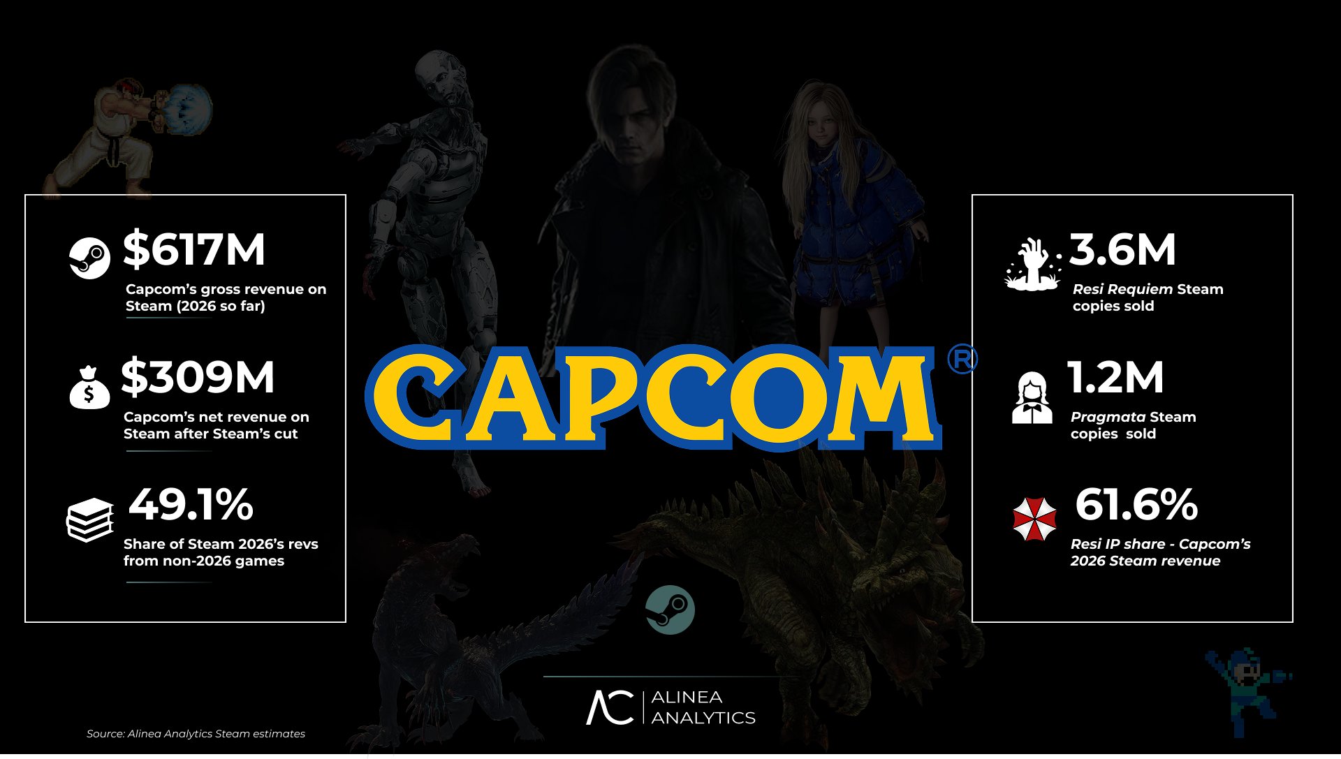 Capcom earned over $617 million on Steam in 2026 - almost half came from  older games