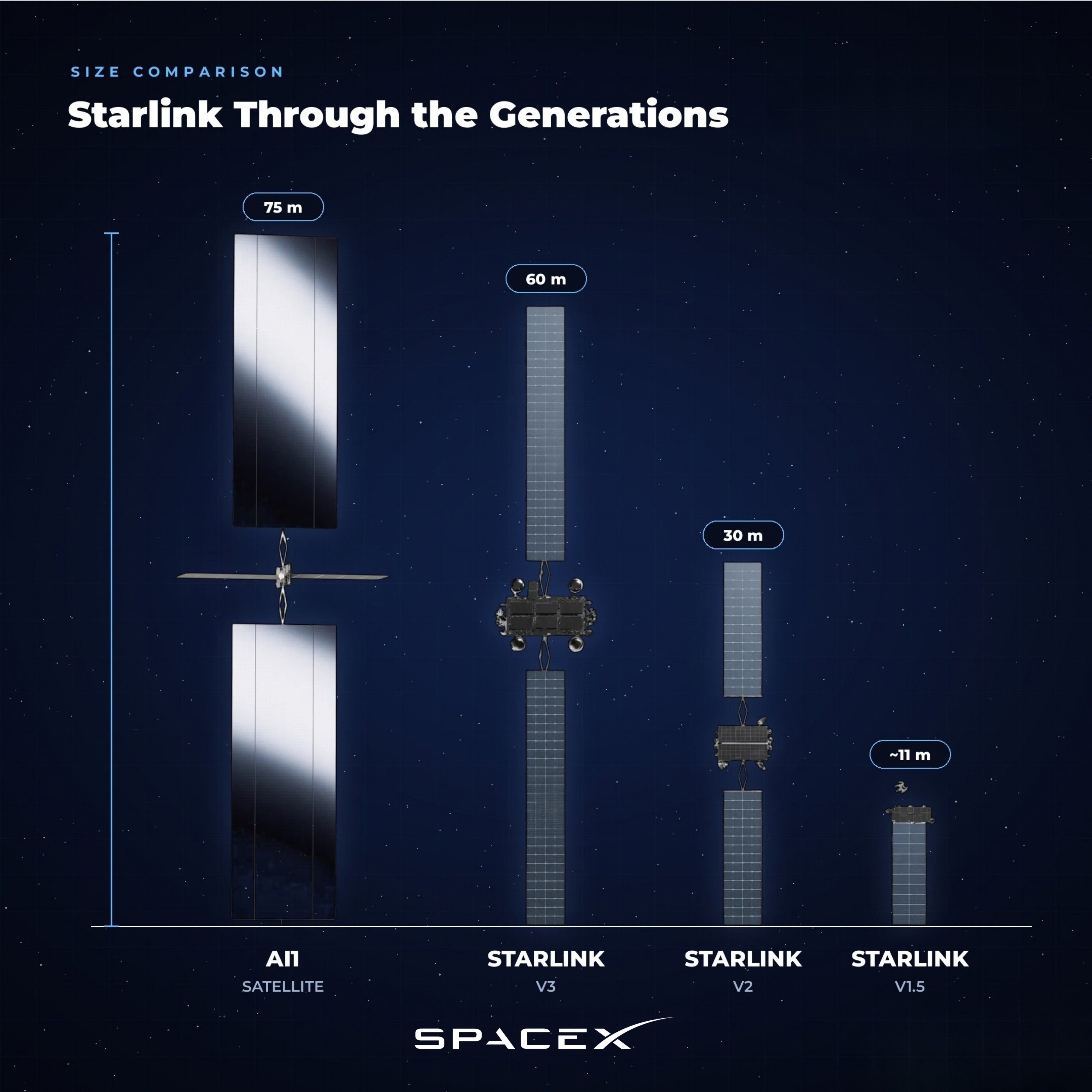 Каждый спутник Star Mind от Маска получит панели мощностью свыше 250 кВт — на 20% больше, чем МКС