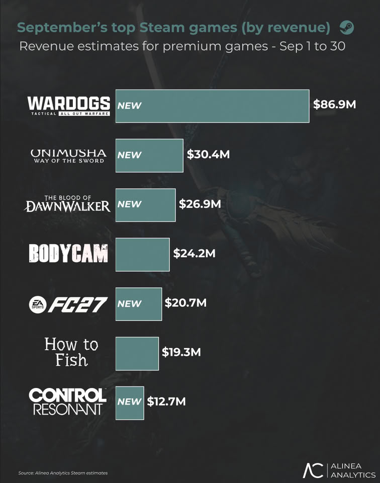 ПК-игры на пике, несмотря на высокие цены комплектующих. Выручка Steam по итогам года может установ…