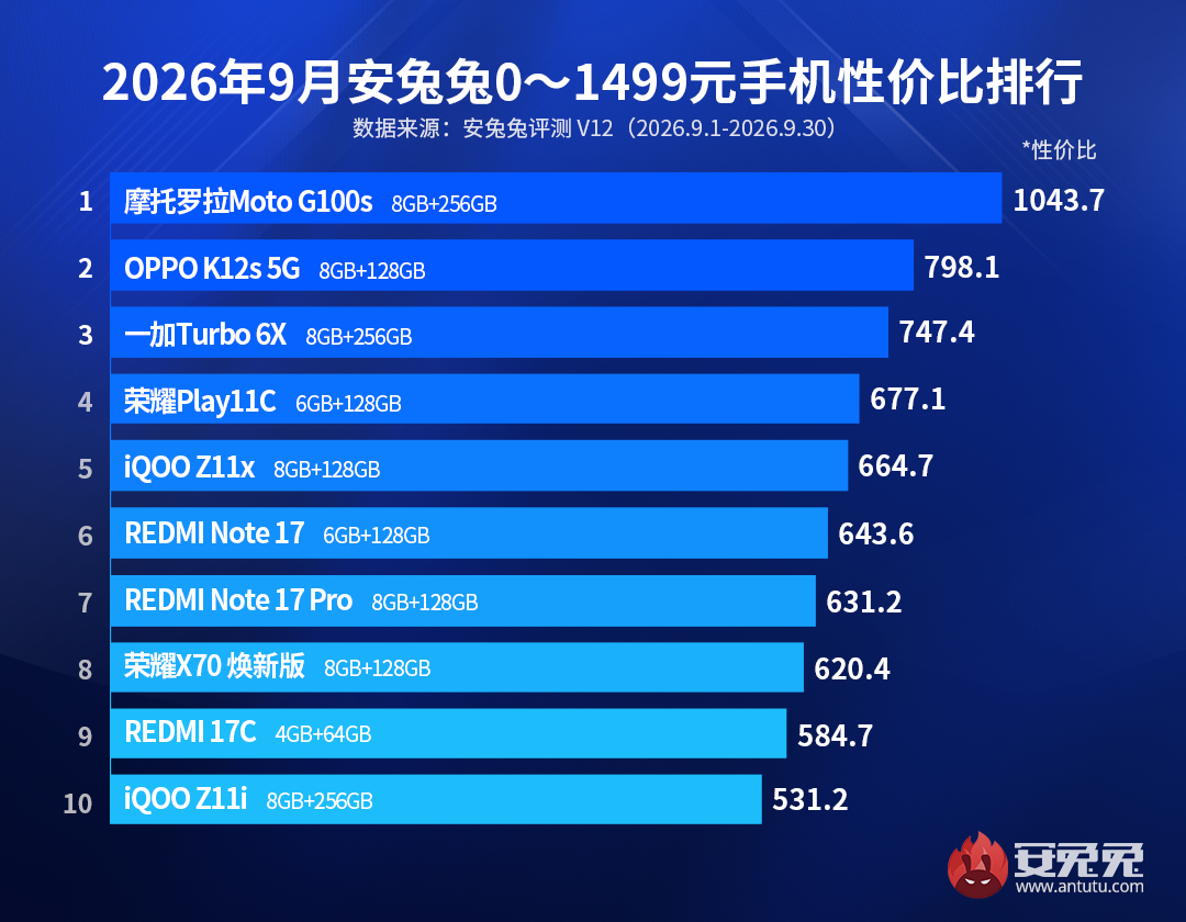 Motorola обошла Xiaomi и OnePlus: в AnTuTu назвал самые выгодные бюджетные смартфоны — ценой до 225…
