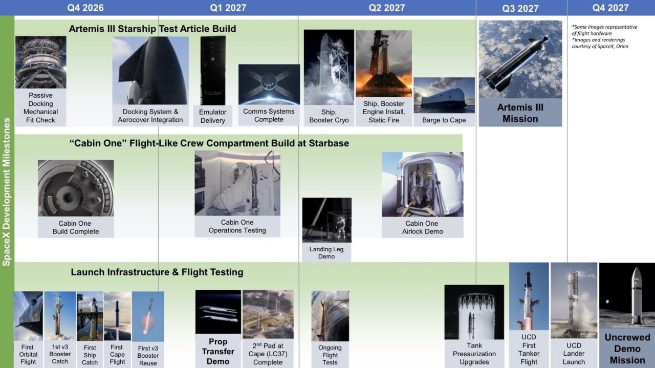 SpaceX готовит высадку на Луну уже в 2027 году, а в 2026 нас ждут повторное использование Super Hea…