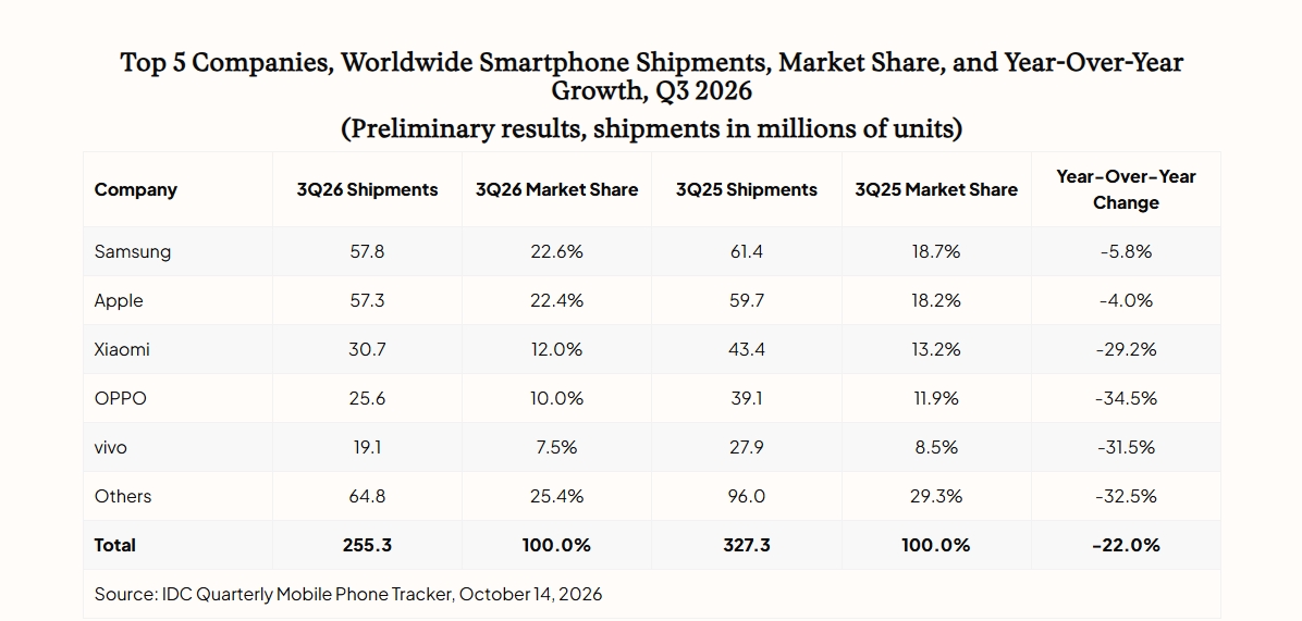 Продажи смартфонов невиданно рухнули, но Apple и Samsung это почти не затронуло